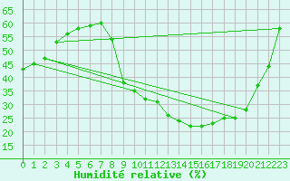 Courbe de l'humidit relative pour Saint-Jean-de-Vedas (34)
