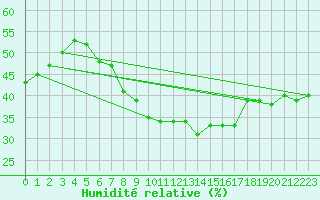Courbe de l'humidit relative pour Kucharovice