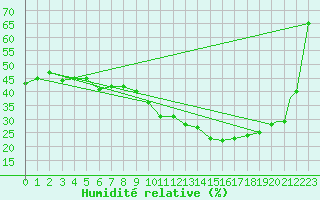 Courbe de l'humidit relative pour Bechar
