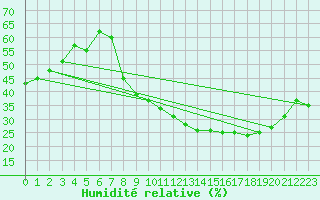 Courbe de l'humidit relative pour Strasbourg (67)
