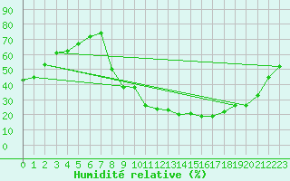 Courbe de l'humidit relative pour Carpentras (84)