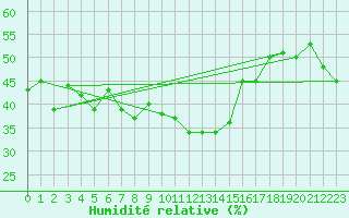 Courbe de l'humidit relative pour Penhas Douradas