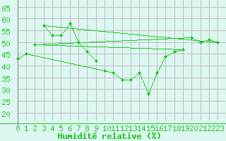 Courbe de l'humidit relative pour Nmes - Courbessac (30)
