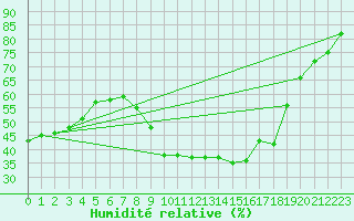 Courbe de l'humidit relative pour Tarascon (13)