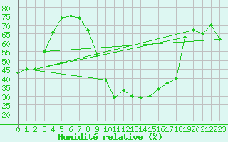 Courbe de l'humidit relative pour Llerena