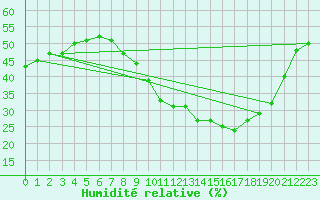 Courbe de l'humidit relative pour Nmes - Garons (30)