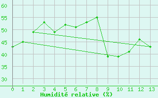 Courbe de l'humidit relative pour Abisko