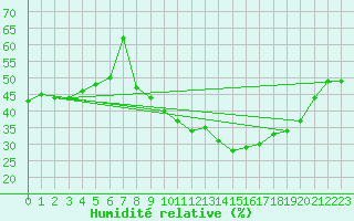 Courbe de l'humidit relative pour Nmes - Courbessac (30)
