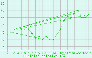 Courbe de l'humidit relative pour Paltinis Sibiu