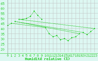 Courbe de l'humidit relative pour Deaux (30)