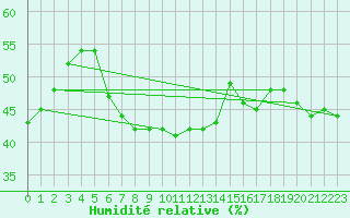 Courbe de l'humidit relative pour Rax / Seilbahn-Bergstat
