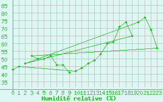 Courbe de l'humidit relative pour Monte S. Angelo