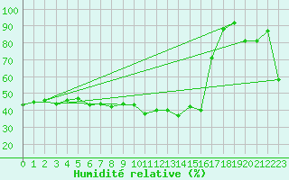 Courbe de l'humidit relative pour Iraty Orgambide (64)