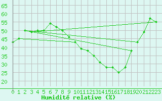 Courbe de l'humidit relative pour Marignane (13)