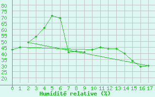Courbe de l'humidit relative pour Stavely Aafc