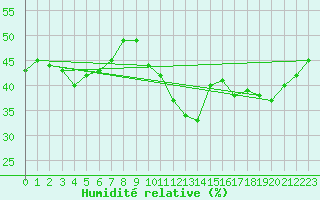 Courbe de l'humidit relative pour Le Vigan (30)