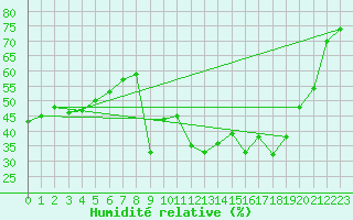 Courbe de l'humidit relative pour Porquerolles (83)