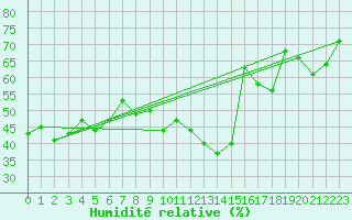 Courbe de l'humidit relative pour Ile du Levant (83)