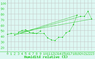Courbe de l'humidit relative pour Obergurgl