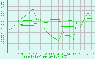 Courbe de l'humidit relative pour Bziers Cap d'Agde (34)