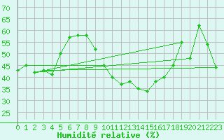 Courbe de l'humidit relative pour Meknes