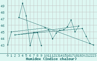 Courbe de l'humidex pour Samutprakan