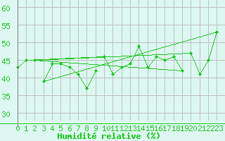 Courbe de l'humidit relative pour Oppdal-Bjorke