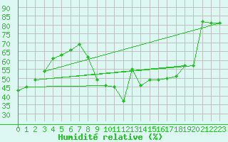 Courbe de l'humidit relative pour Lagny-sur-Marne (77)