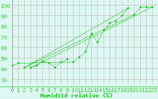 Courbe de l'humidit relative pour Levens (06)