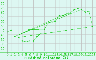 Courbe de l'humidit relative pour Oodnadatta Airport