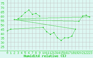 Courbe de l'humidit relative pour Saint-Vran (05)
