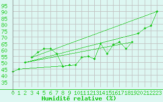 Courbe de l'humidit relative pour El Arenosillo