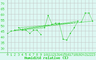 Courbe de l'humidit relative pour Cassis (13)