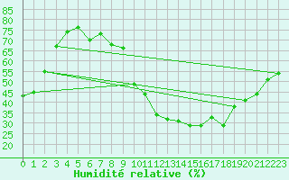 Courbe de l'humidit relative pour Poitiers (86)