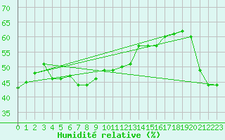 Courbe de l'humidit relative pour Kredarica