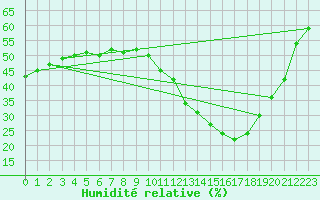 Courbe de l'humidit relative pour Cognac (16)
