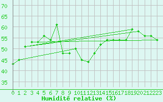 Courbe de l'humidit relative pour Cape Spartivento