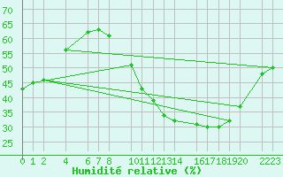 Courbe de l'humidit relative pour Ecija