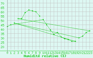 Courbe de l'humidit relative pour Sallles d'Aude (11)