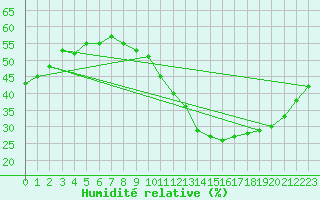 Courbe de l'humidit relative pour Breuillet (17)