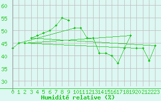 Courbe de l'humidit relative pour Nmes - Garons (30)