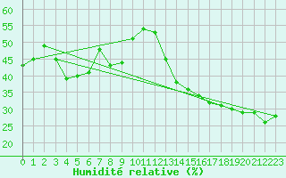 Courbe de l'humidit relative pour Feldberg-Schwarzwald (All)