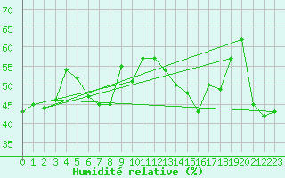 Courbe de l'humidit relative pour Mont-Aigoual (30)