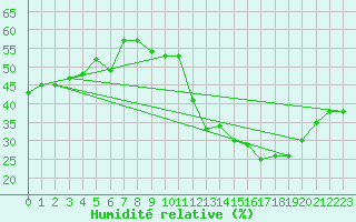 Courbe de l'humidit relative pour Thorrenc (07)