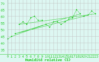Courbe de l'humidit relative pour Guetsch