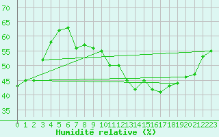 Courbe de l'humidit relative pour Roujan (34)