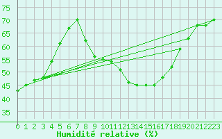 Courbe de l'humidit relative pour Grazalema