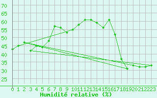 Courbe de l'humidit relative pour Sonnblick - Autom.