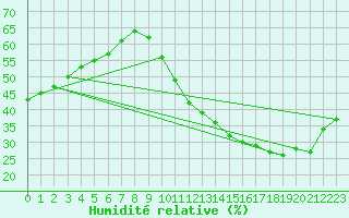 Courbe de l'humidit relative pour La Poblachuela (Esp)