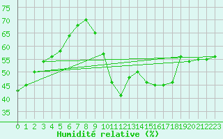 Courbe de l'humidit relative pour Agde (34)